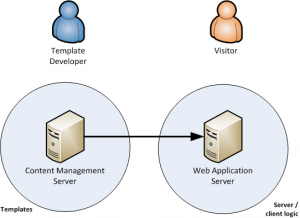 blog - template development